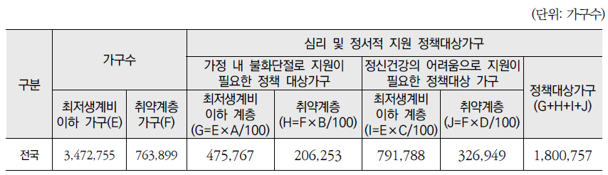 전국 심리 및 정서적 지원 대상가구 규모 추정