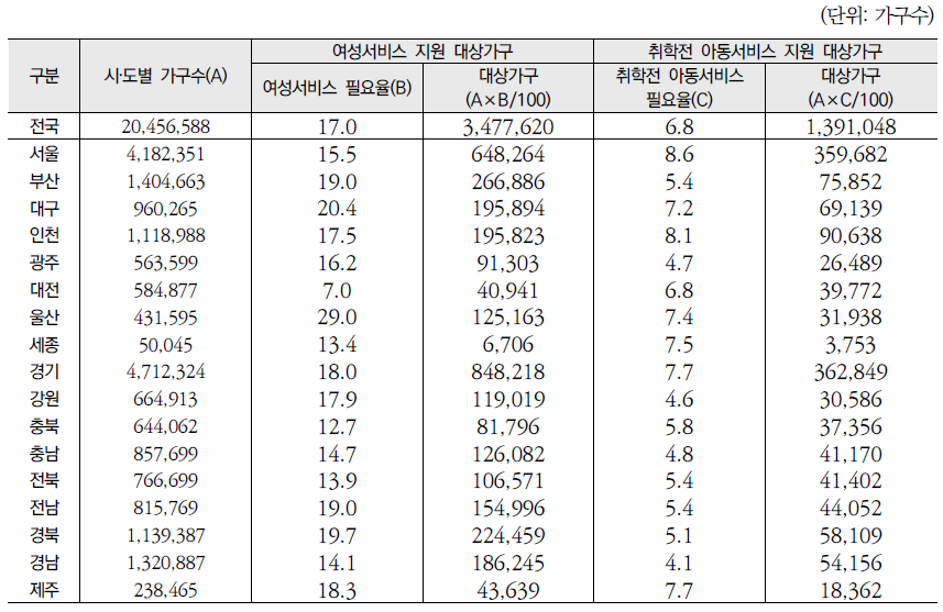 시‧도별 여성 및 취학전 아동 서비스 지원 대상가구 규모 추정