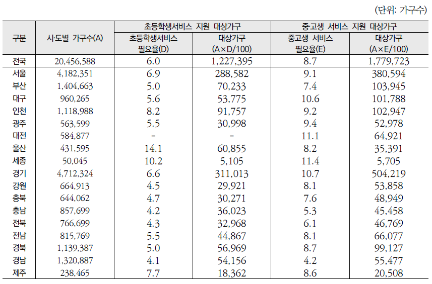 시‧도별 초등학생 및 중‧고생 서비스 지원 대상가구 규모 추정