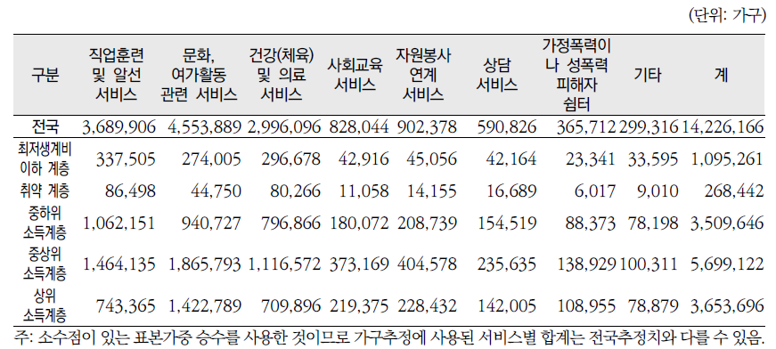 소득계층별 여성복지서비스 대상가구 추정