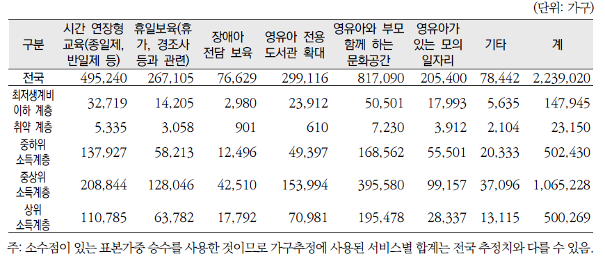 소득계층별 취학 전 자녀양육을 위한 복지서비스 대상가구 추정