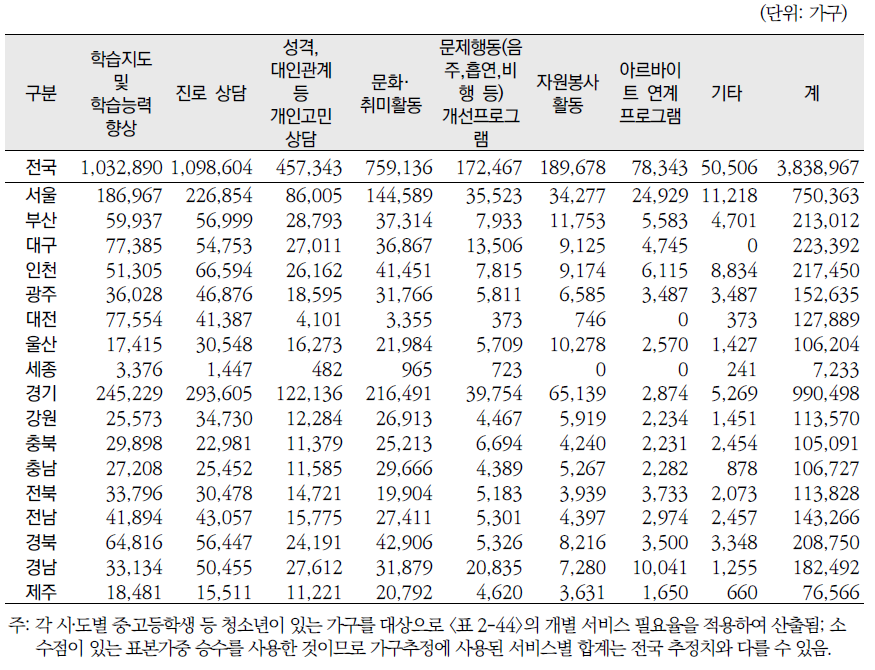 시‧도별 중·고등학생을 위한 복지서비스 대상가구 추정