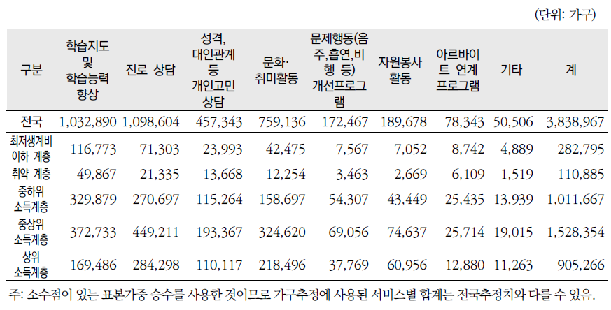 소득계층별 중·고등학생을 위한 복지서비스 대상가구 추정