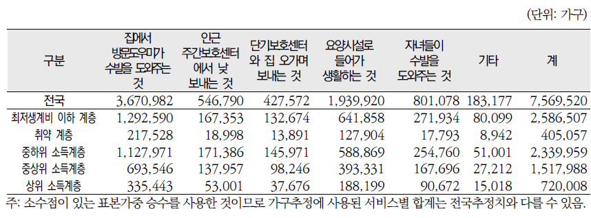 소득계층별 건강이 나빠져서 수발이 필요한 경우의 서비스 대상가구 추정