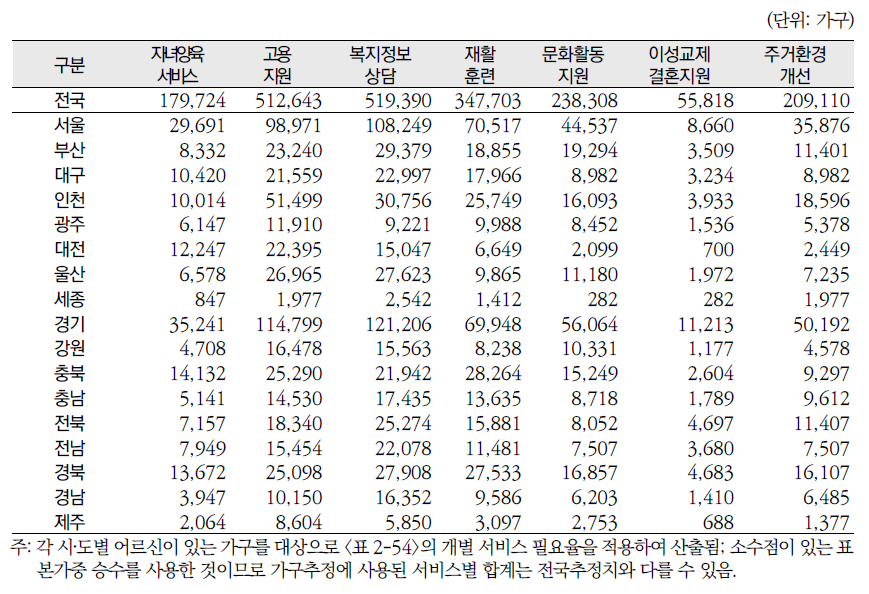 시‧도별 장애인복지서비스 대상가구 추정(1)