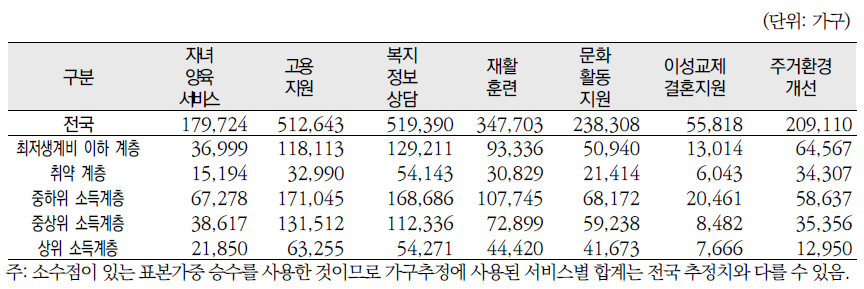 소득계층별 장애인복지서비스 대상가구 추정(1)