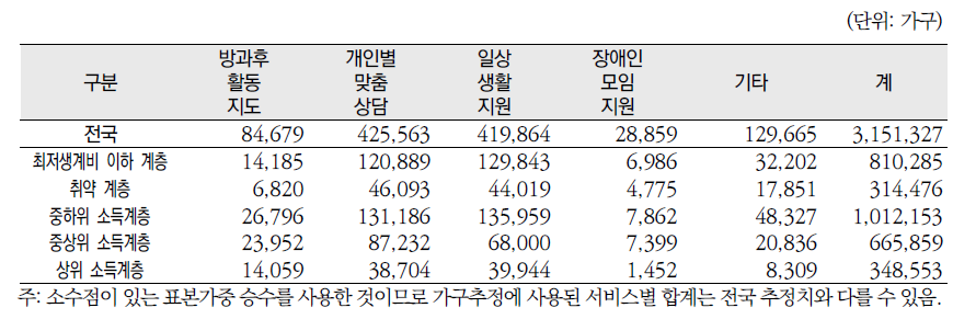 소득계층별 장애인복지서비스 대상가구 추정(2)