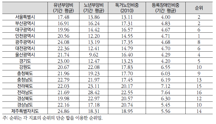 사회복지환경의 인구 분야