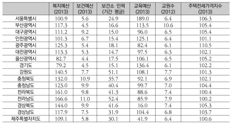 사회복지노력-소득, 건강, 교육, 주거