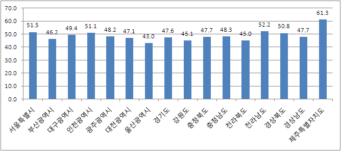 여성고용률