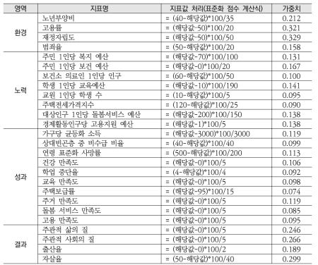 지역사회보장지수 산출을 위한 지표값의 처리 및 가중치 계산 결과