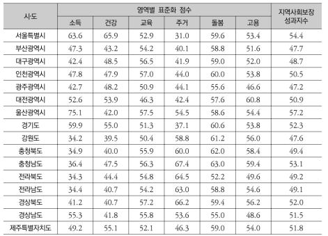 지역사회보장 성과지수 산출 결과