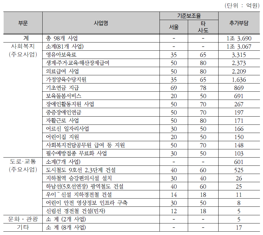 타·시‧도와 차등지원 국고보조사업 및 서울시 추가부담 현황