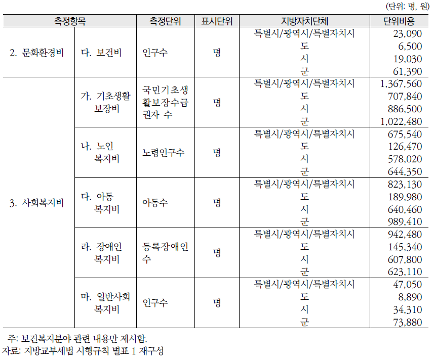 지방교부세법 시행규칙 별표 1: 측정항목․측정단위별 단위비용