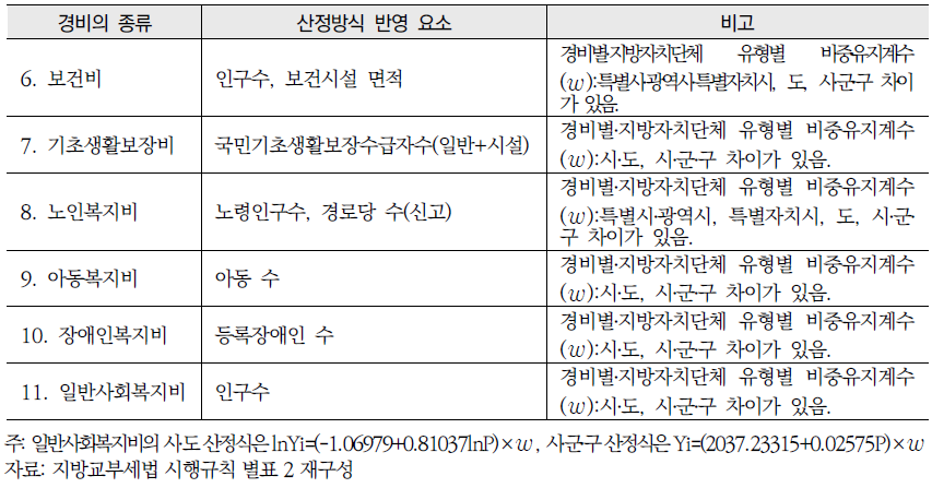 지방교부세법 시행규칙 별표 2: 측정항목별 표준행정수요액 산정방식