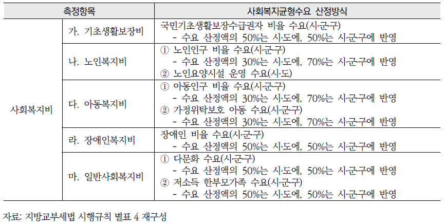 지방교부세법 시행규칙 별표 4: 사회복지균형수요 산정방식