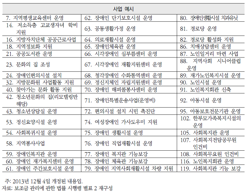 보조금 관리에 관한 법률 시행령 별표 2: 보조금 지급 제외 사업