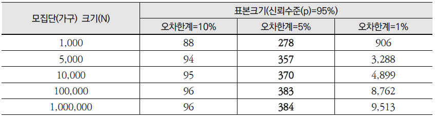 오차한계에 따른 모집단과 표본의 크기(신뢰수준=0.95)