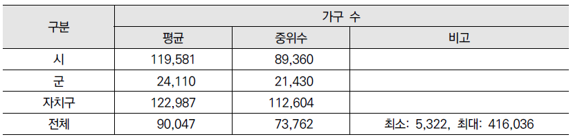 시․군․구 가구 현황(2013. 12)