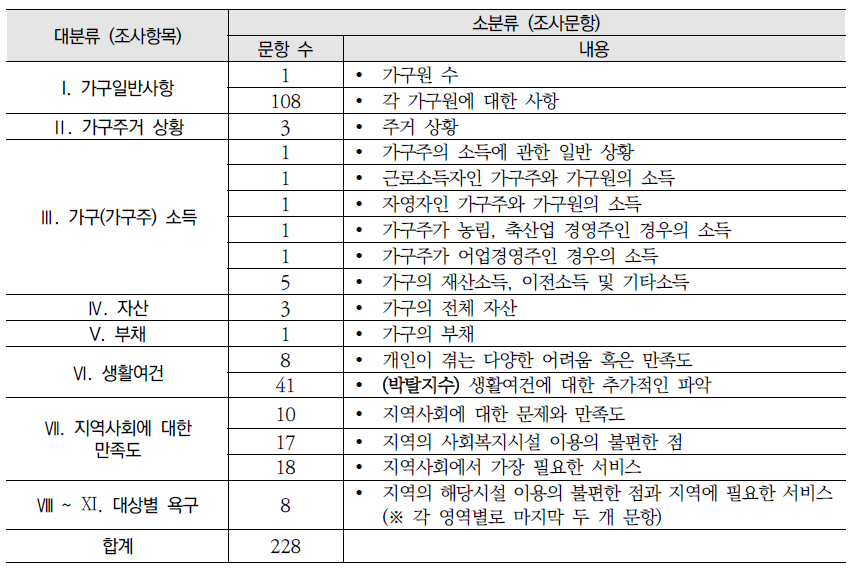 데이터 통합을 위한 조사항목과 문항