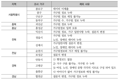 지역주민복지욕구조사 데이터 제외 사유