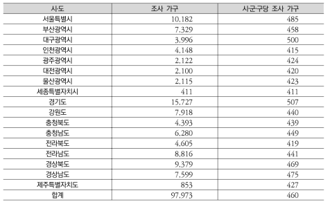 지역주민복지욕구조사 데이터 통합 결과