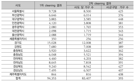 1차 cleaning 결과 및 2차 cleaning 결과