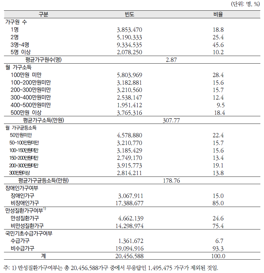 분석대상의 가구 특성