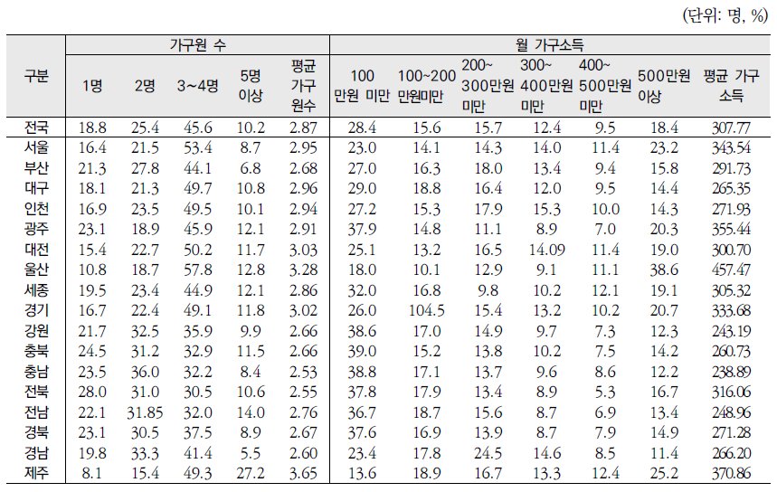 시‧도별 분석대상의 가구 특성(1)