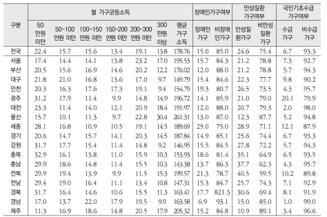 시‧도별 분석대상의 가구 특성(2)