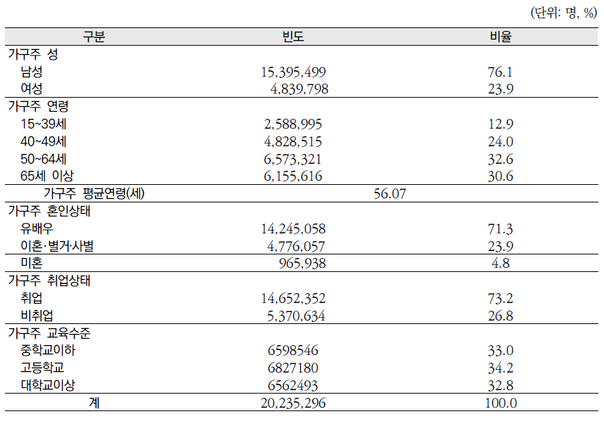 가구주의 인구사회적 특성