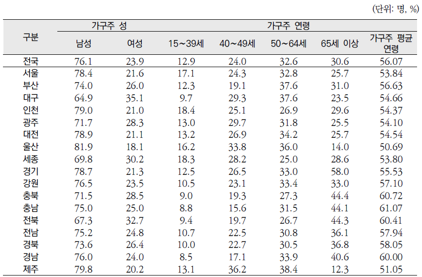 시‧도별 가구주의 인구사회적 특성(1)