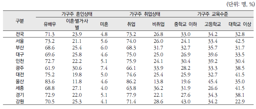 시‧도별 가구주의 인구사회적 특성(2)