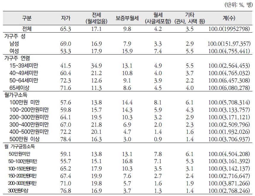 현 주거의 점유형태