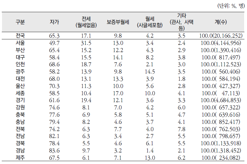 시‧도별 현 주거의 점유형태