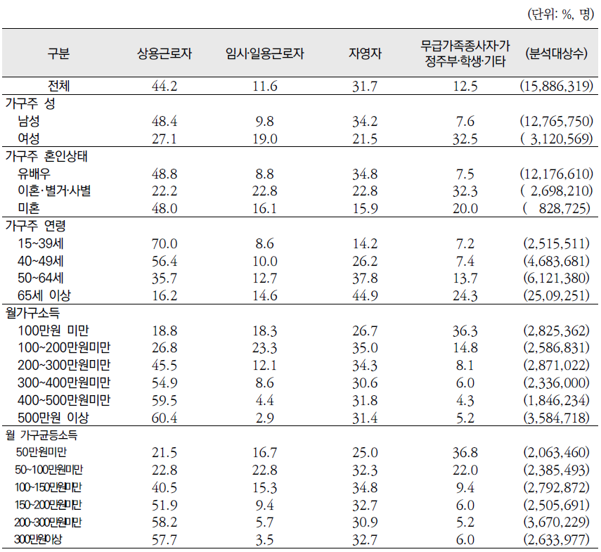 가구주의 고용상태