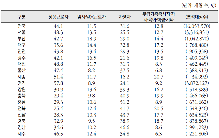 시‧도별 가구주의 고용상태