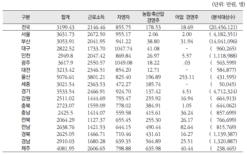 시‧도별 가구의 소득 구성(1)