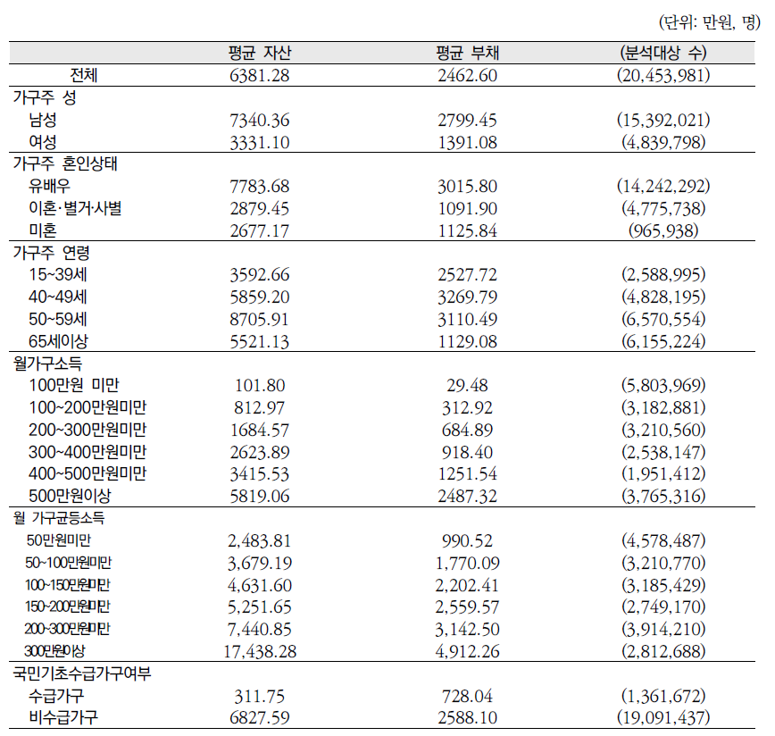 가구의 평균 자산