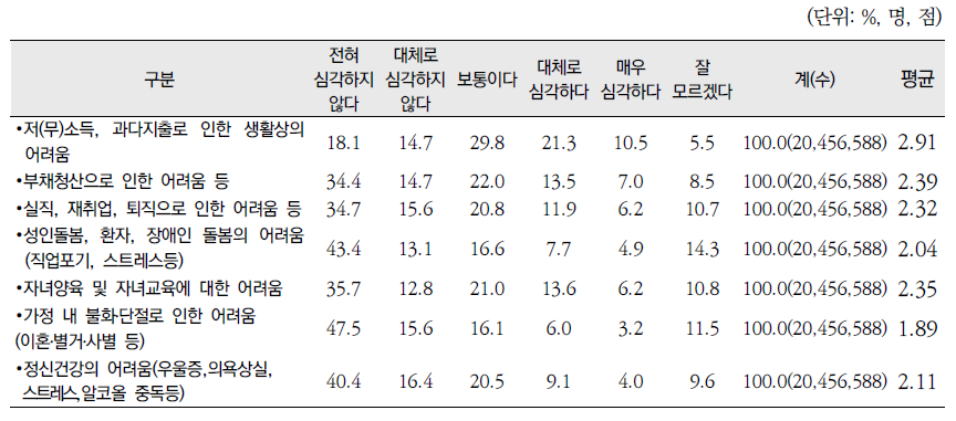 가구의 생활여건