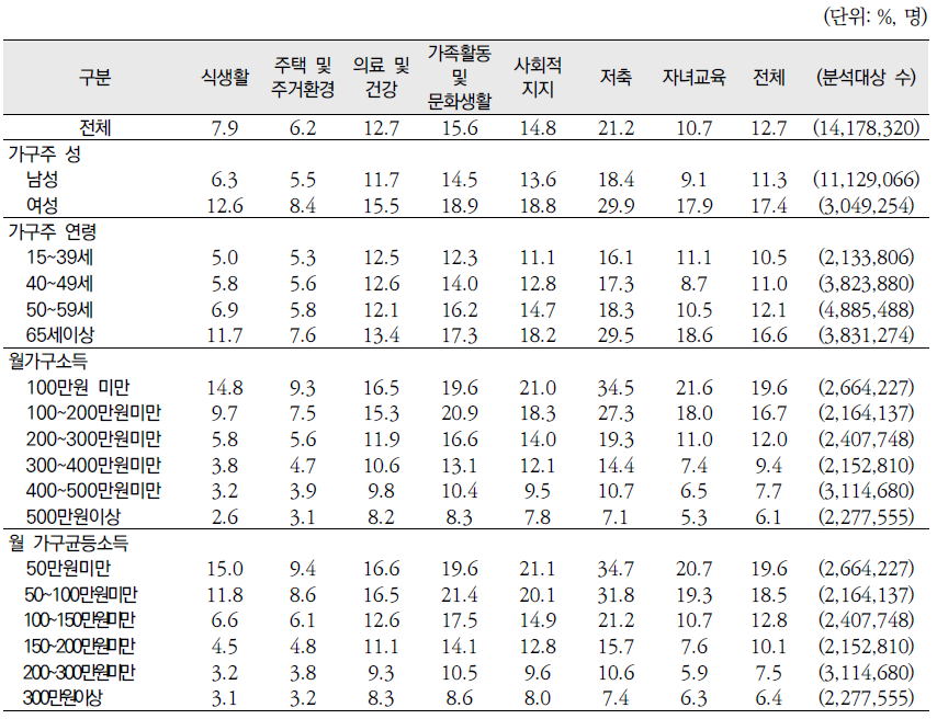 가구주 특성별 영역별 결핍수준