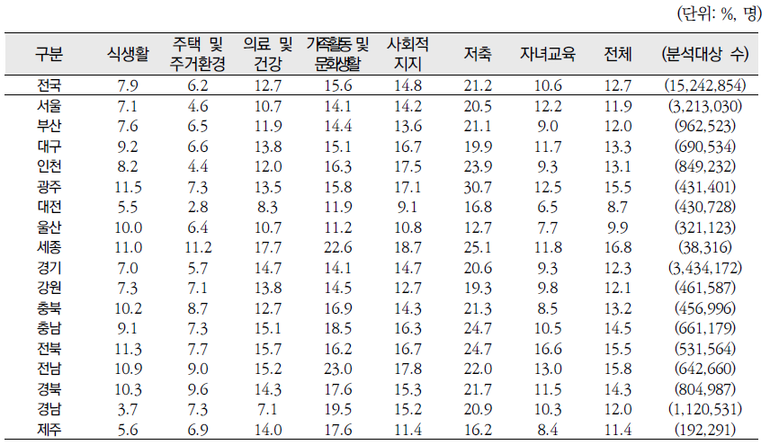 시‧도별 영역별 결핍수준