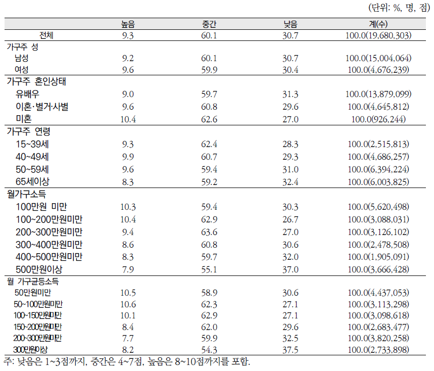 가구의 지역사회에 대한 만족도 분포