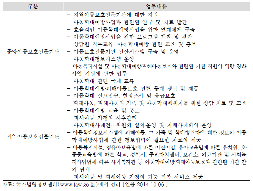 아동복지법에 의한 아동보호전문기관 업무