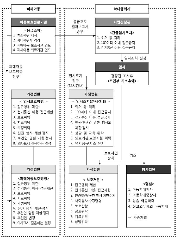 아동학대사례 업무진행도