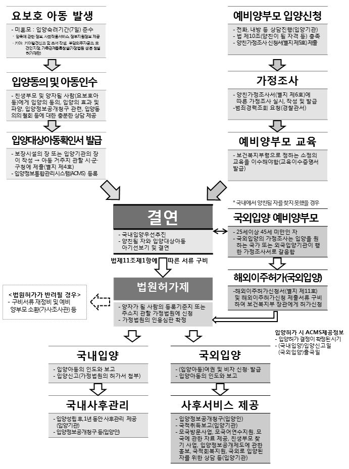 국내외 입양절차