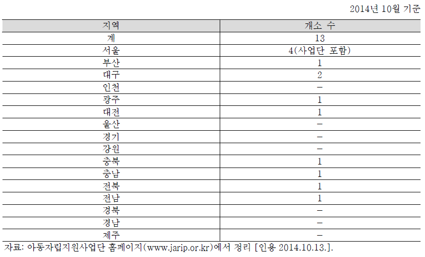 지역별 보호아동 자립지원 전담기관 설치현황