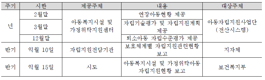 보호아동 자립지원업무 실적 및 통계관련 업무내용