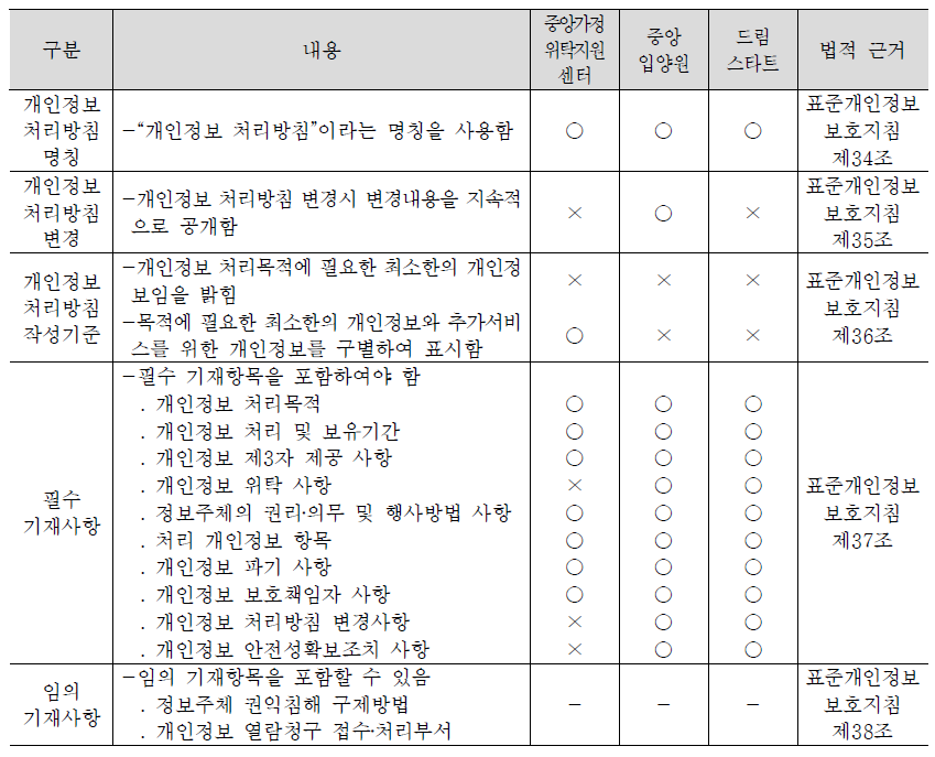 아동보호업무에 대한 개인정보 처리방침 수립 및 공개현황