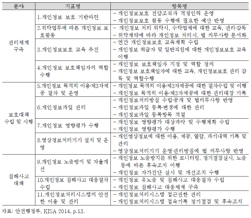 공공기관 개인정보보호 관리수준 진단지표 및 항목